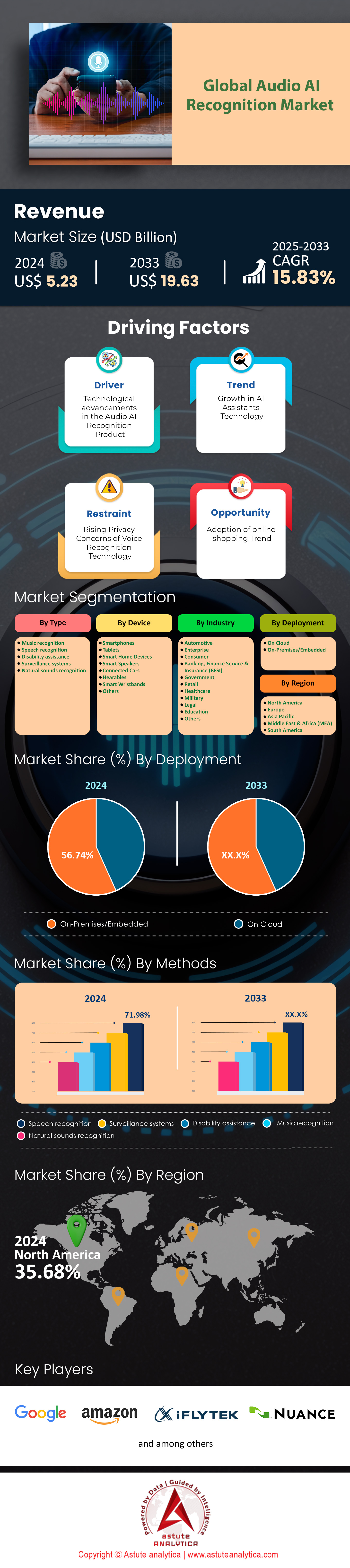 Markt für Audio-KI-Erkennung